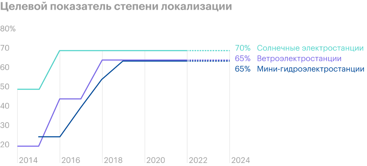 Источник: постановление правительства от 28.05.2013 №&nbsp;449