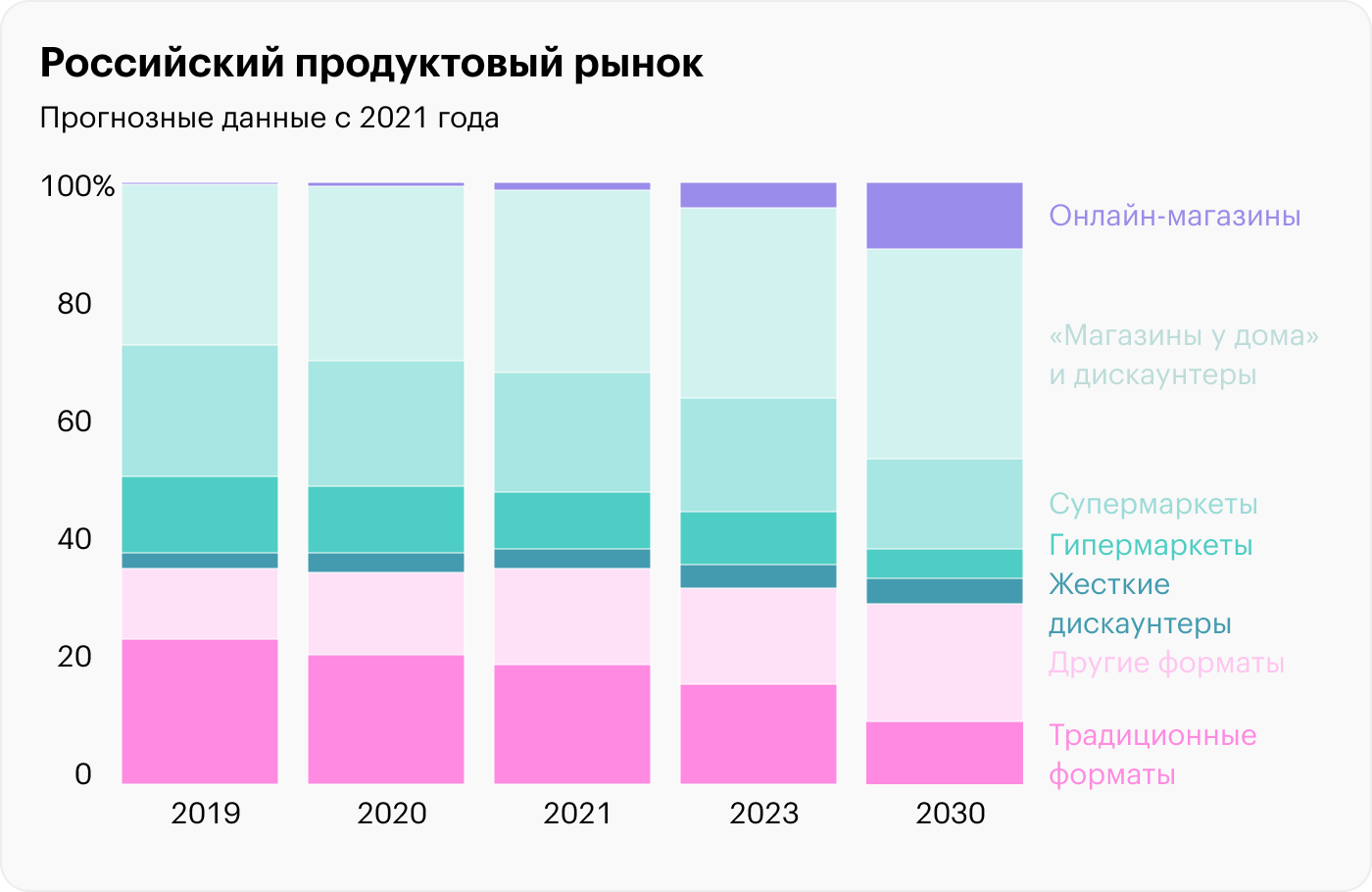 Как российский ретейл трансформирует свой бизнес