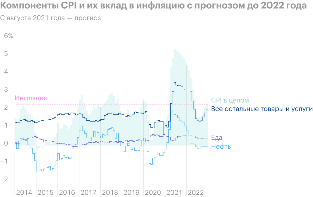 В 2015—2016 и 2020&nbsp;годах, когда нефть дешевела, продовольственная часть CPI и прочие компоненты индекса росли и опережали CPI. То есть для&nbsp;многих людей инфляция была больше, чем по официальным данным. Источник: Twitter со ссылкой на Oxford Economics