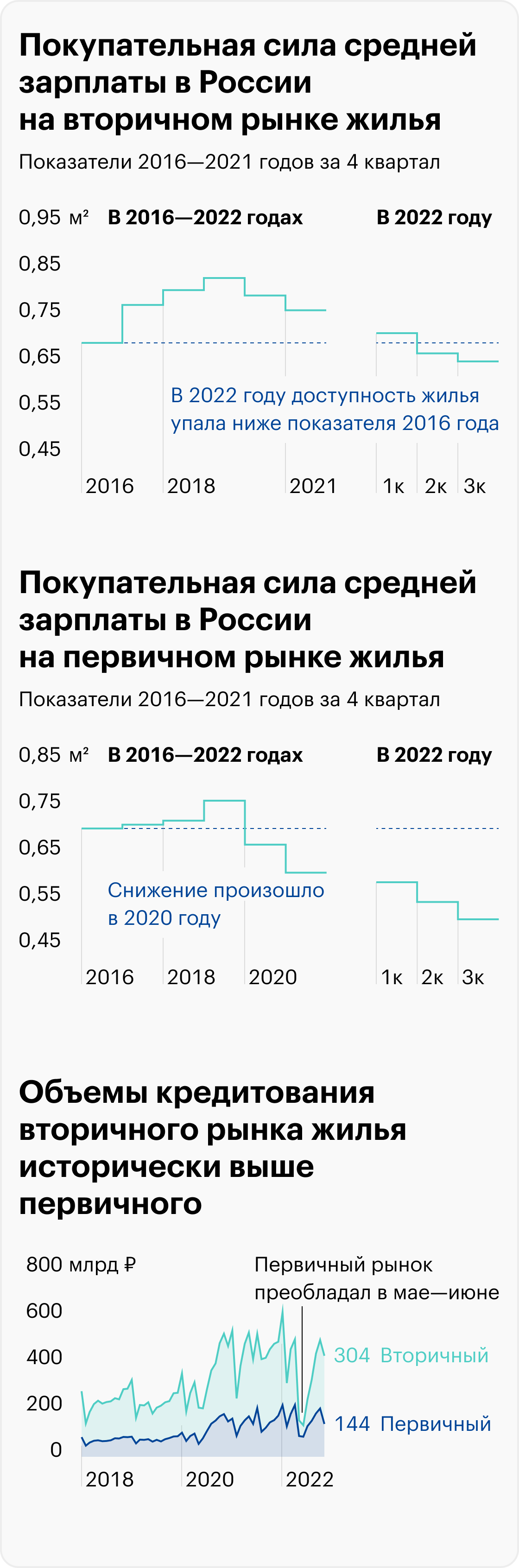 Индекс доступности с 2016 по 2022&nbsp;год показывает, что жилье на вторичном рынке доступнее первичного. Доступность жилья на вторичном рынке в 2022&nbsp;году была чуть хуже показателя 2016&nbsp;года. Первичка&nbsp;же ухудшила показатели 2016&nbsp;года еще в 2020&nbsp;году, и с тех пор ситуация только усугубляется: цены растут явно быстрее, чем средние зарплаты. Источник: Банк России, Frank RG