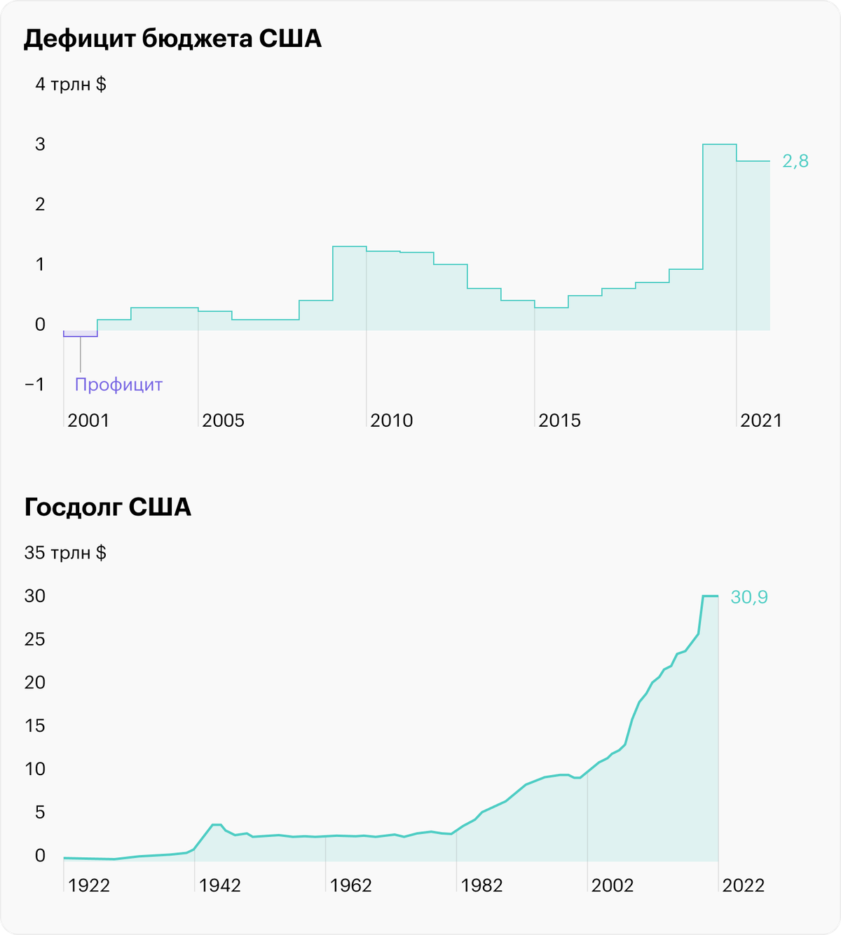 Сша подняли потолок госдолга