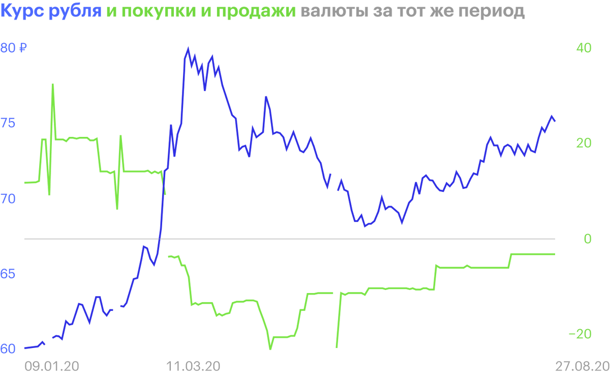 Положительный зеленый график — это&nbsp;покупки валюты, отрицательный зеленый график — ее&nbsp;продажи. Когда цены на&nbsp;нефть упали из-за коронавируса, ЦБ&nbsp;начал продавать валюту, чтобы остановить ослабление рубля. По&nbsp;левой оси — курс рубля, по&nbsp;правой оси — продажи или&nbsp;покупки валюты в млрд рублей