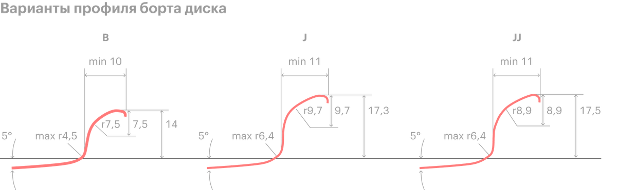 Профиль B — у дисков до 13 дюймов. Отличия профилей J и JJ минимальны