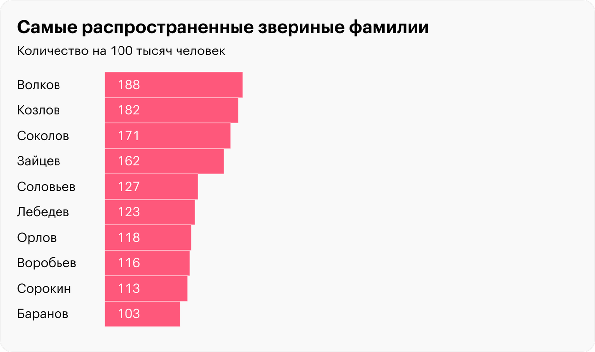 Самые распространенные фамилии в России