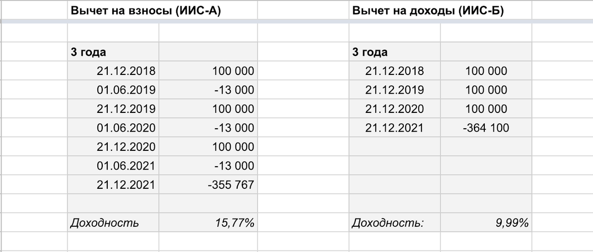 Доходы от акций облагаются налогом — вычет на доходы может принести 10% годовых, но при малых суммах инвестирования вычет на взносы все равно выгоднее