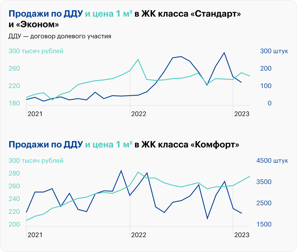 Если смотреть со стороны на графики цен и продаж новостроек, можно сделать вывод, что в целом цена растет. Но цена квартир здесь — не следствие спроса, а просто манипуляция. Например, в начале 2023&nbsp;года продажи упали, а цены выросли. Источник: pulsprodaj.ru