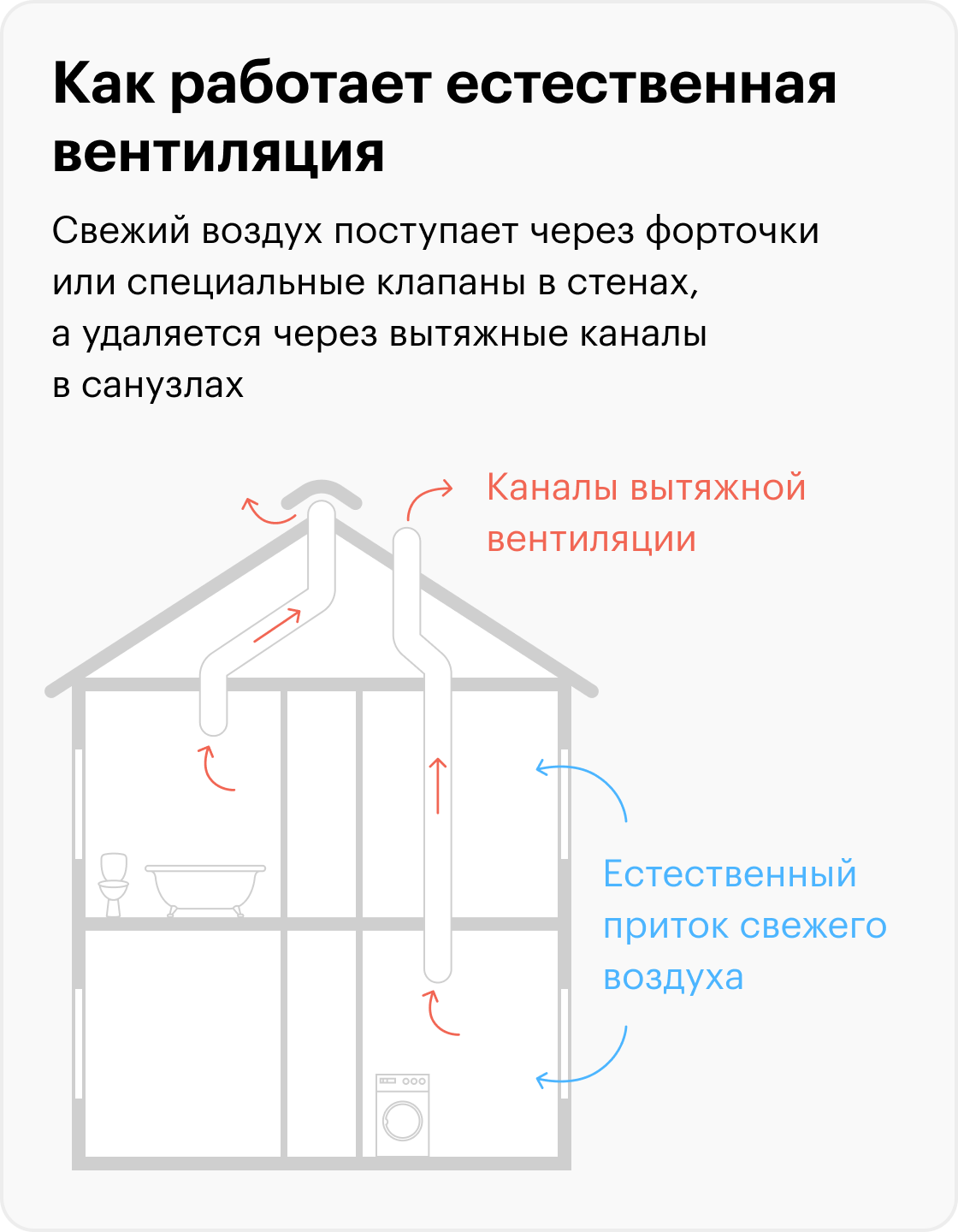 Как сделать вентиляцию в частном доме если в стене нет вентканалов