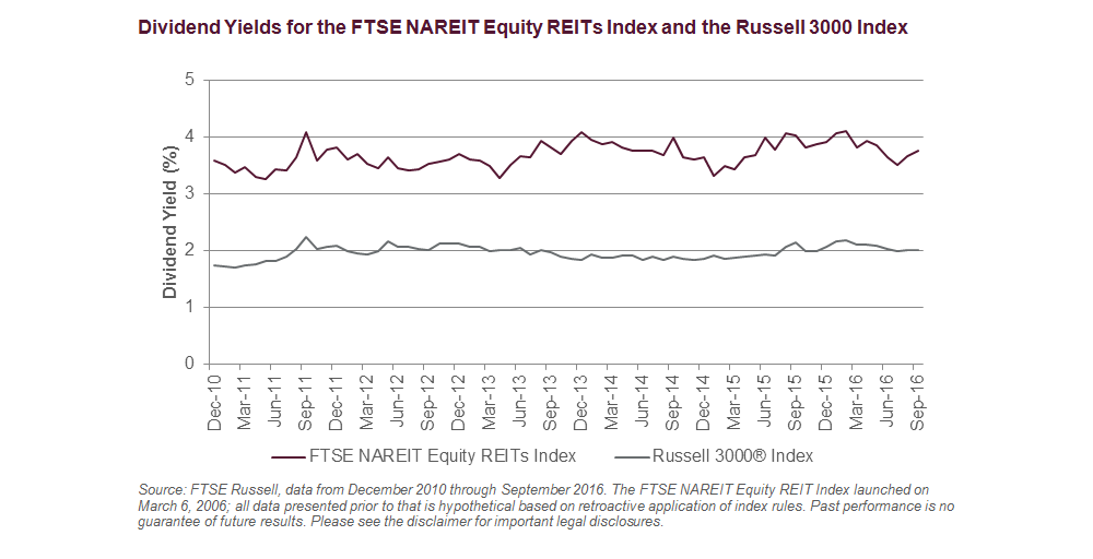 Дивидендная доходность индекса долевых REIT против индекса Russell 3000 — акций 3 тысяч компаний рынка США
