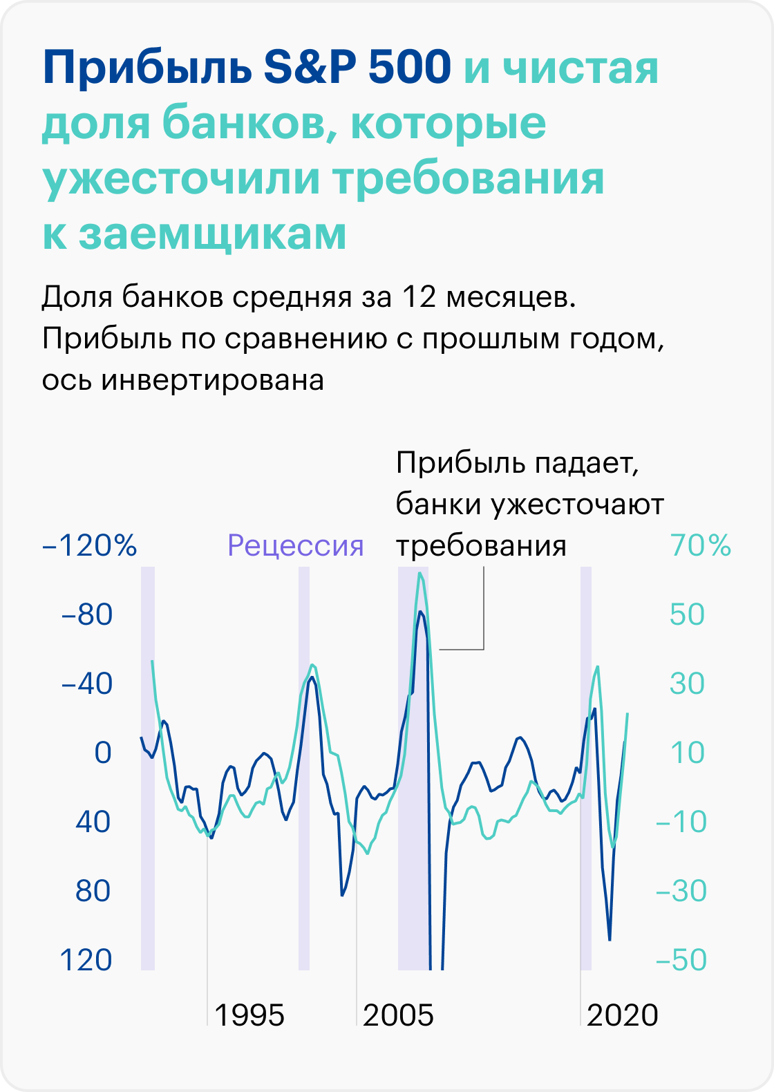 Источник: Robert Shiller, St. Louis Fed, расчеты автора