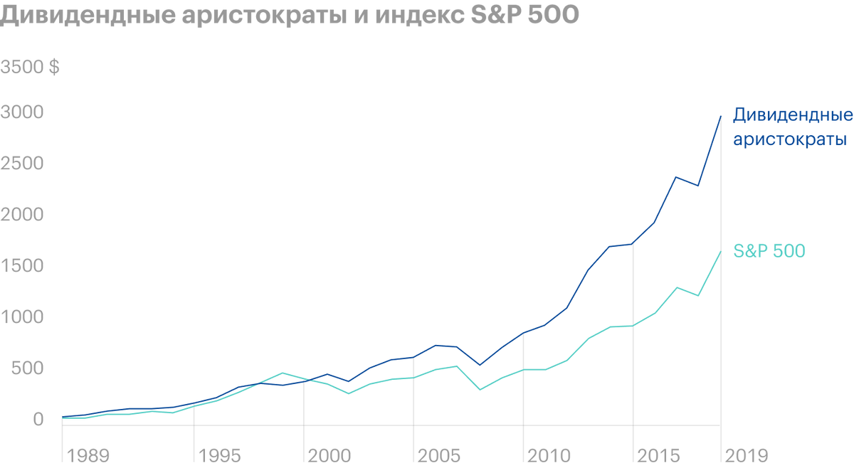 На стратегической дистанции аристократы стабильно обходят по доходности S&P;&nbsp;500. Последний превосходил аристократов в конце 1990-х — перед кризисом доткомов, когда мы наблюдали переоцененность технологических компаний. Подобную ситуацию мы наблюдаем и в последние годы. Источник: Dividend Growth Investor