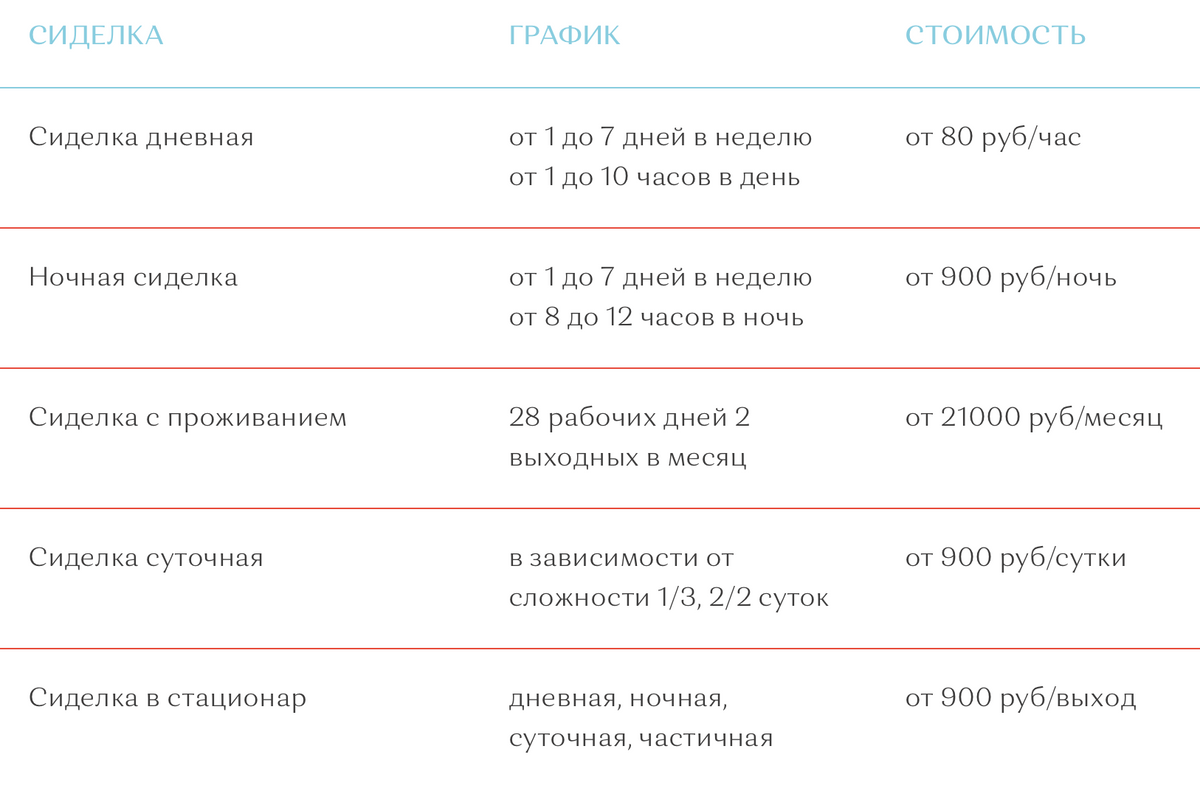 При посуточной оплате в нашем городе попросят от 900 <span class=ruble>Р</span>, при&nbsp;помесячной — от 21 000 <span class=ruble>Р</span>. Источник: «Ваша сиделка»