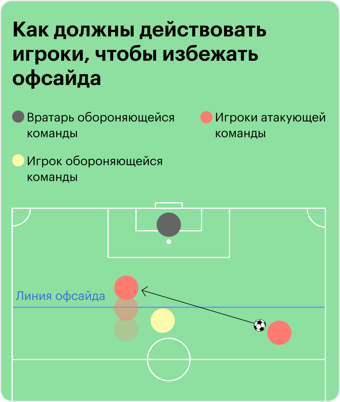 Что такое офсайд в футболе простым языком