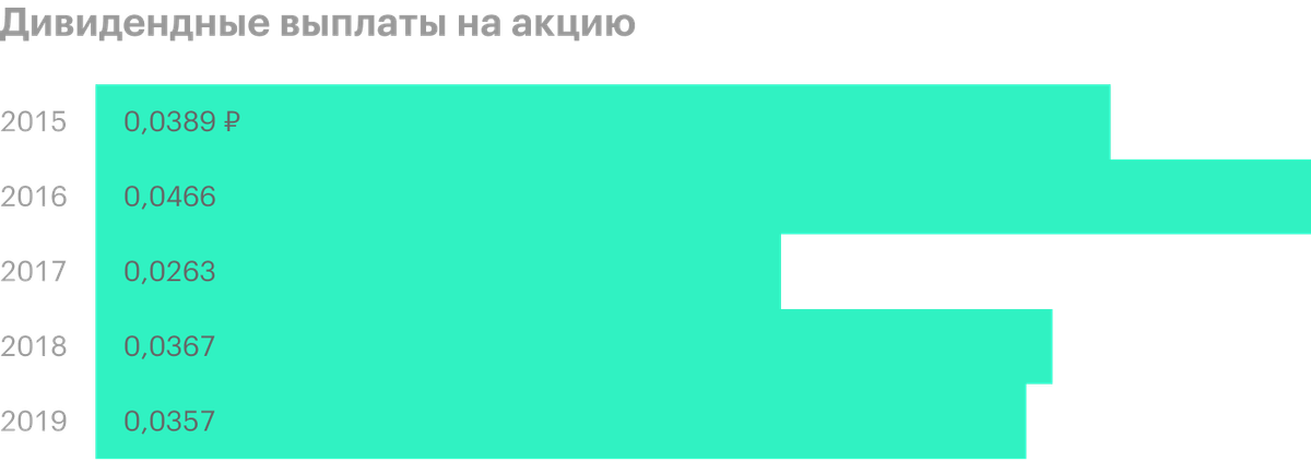 Источник: история дивидендных выплат «Русгидро»