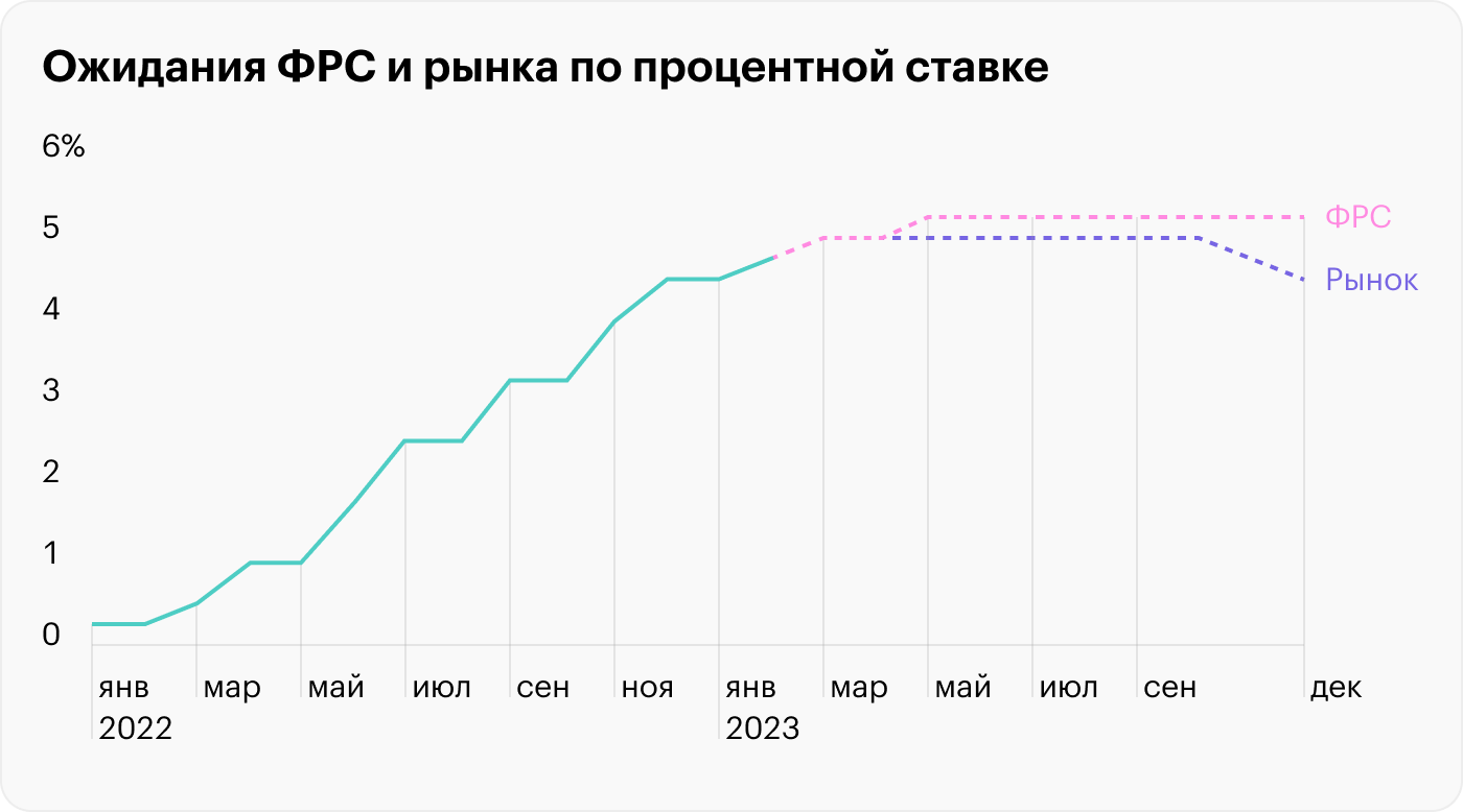 ФРС США подняла ставку в восьмой раз за год. Некоторые индикаторы уже говорят о рецессии