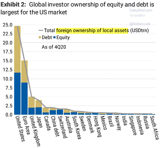 Участие иностранных инвесторов в торговле на финансовых рынках разных стран в триллионах долларов. Желтый — долговые обязательства, синий — акции. Источник: Daily Shot