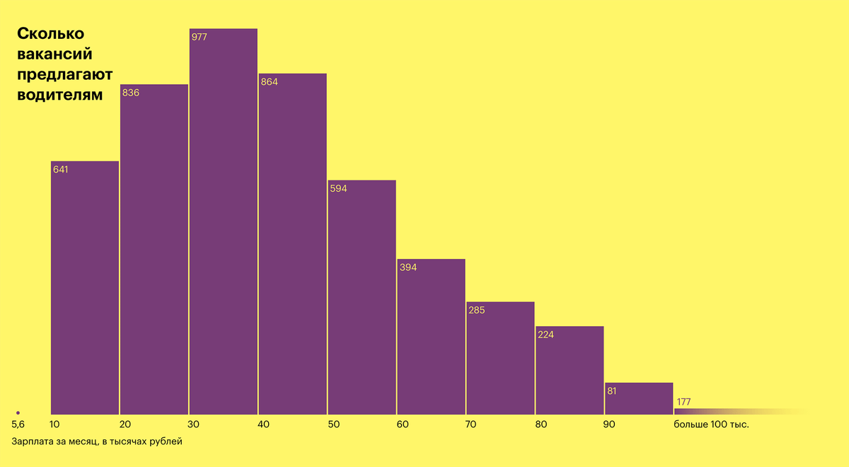 Сколько мод. Средняя зарплата водителя. Сколько платят водителям. Зарплата таксиста. Среднемесячная зарплата водителя.