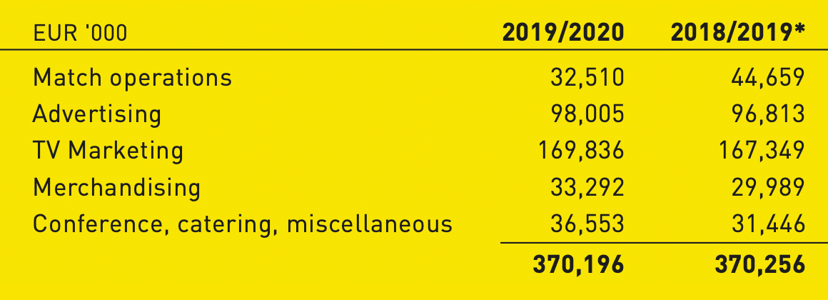 Выручка Borussia Dortmund в тысячах евро. Источник: годовой отчет компании, стр.&nbsp;195