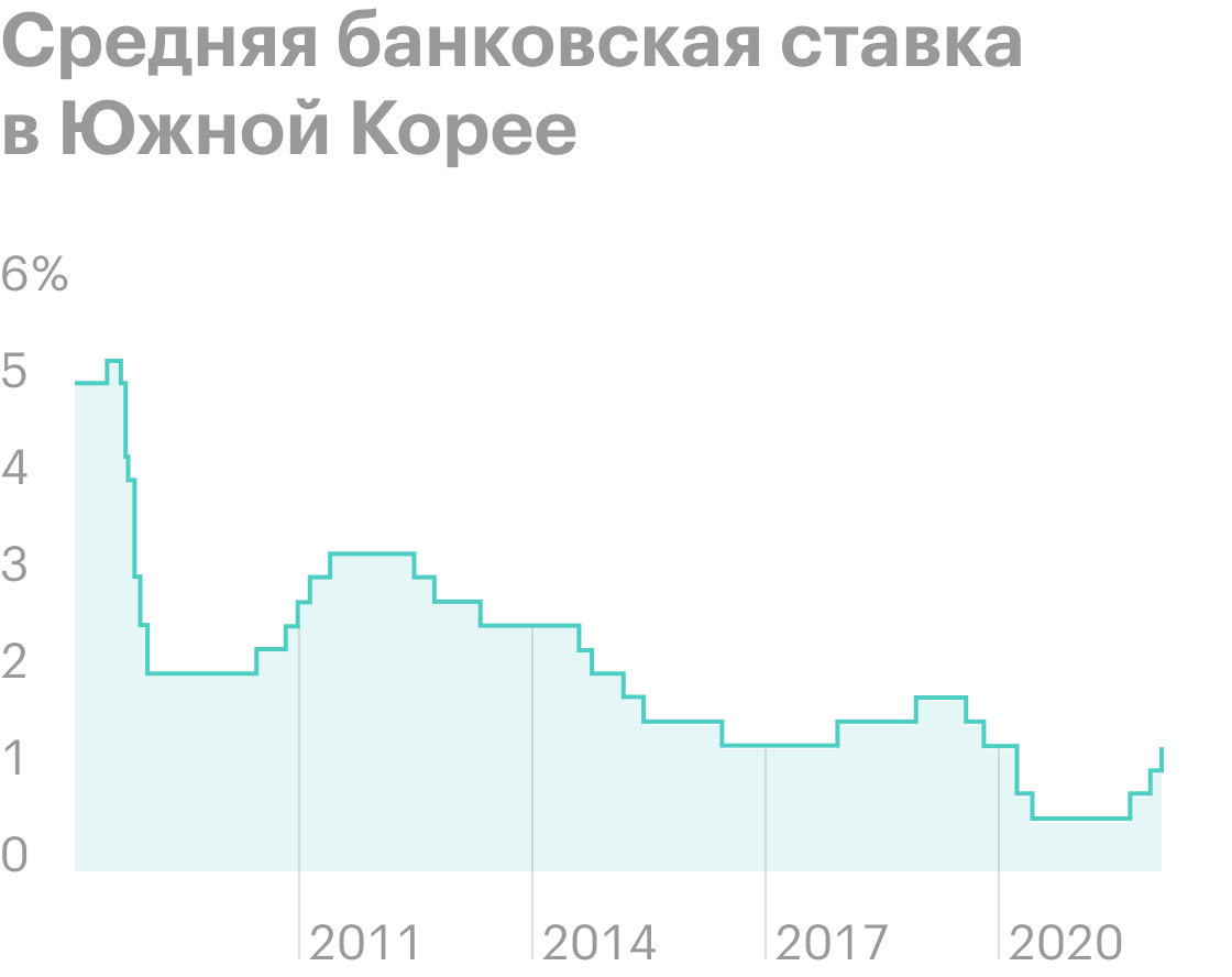 Источник: The&nbsp;Daily Shot, The&nbsp;central bank hiked rates as expected