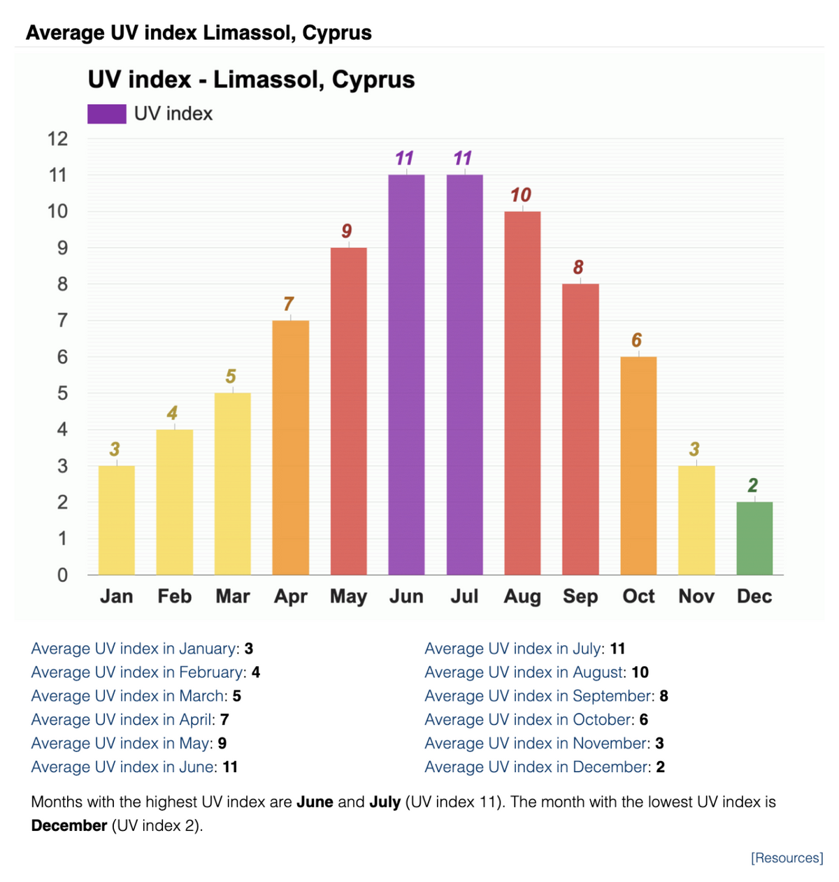 С февраля по октябрь на Кипре высокие значения индекса ультрафиолетового излучения — от 4 до 11. ВОЗ рекомендует защищаться от солнца при&nbsp;индексе 3 и выше. Источник: weather-atlas.com