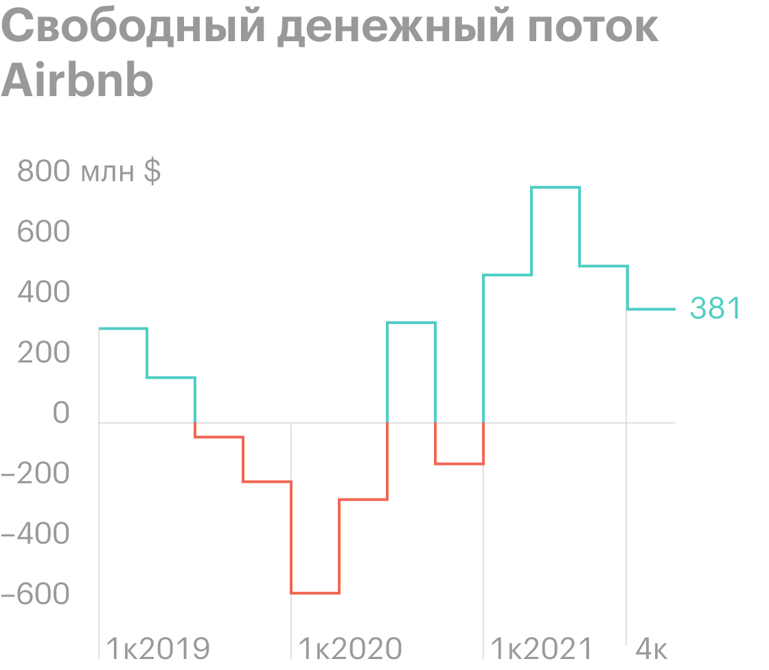 Источник: Airbnb