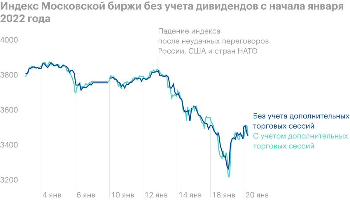 Данные на 11:00 20 января. Источник: Московская биржа