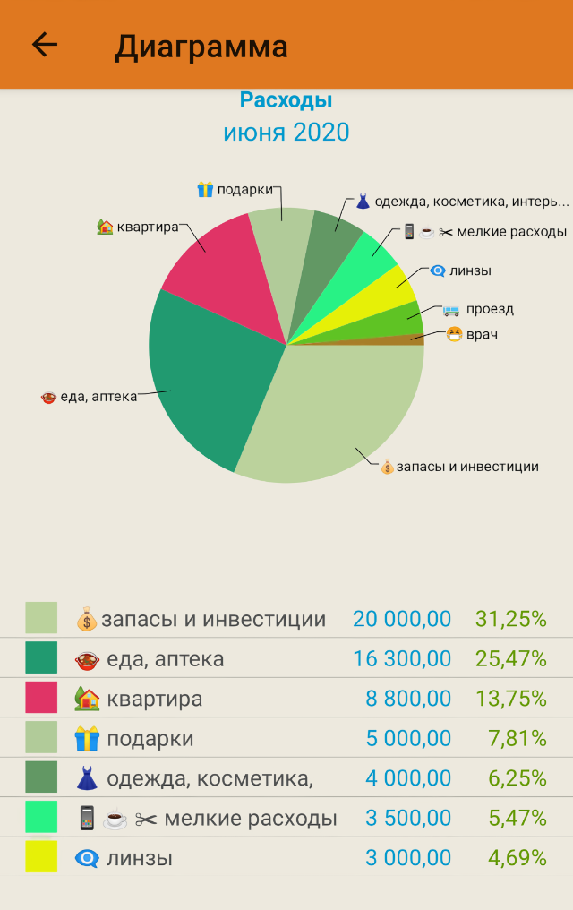 В июне 2020&nbsp;года больше всего я потратила на запасы и инвестиции