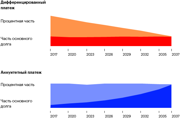 Дифференцированный и аннуитетный платеж: в чем разница