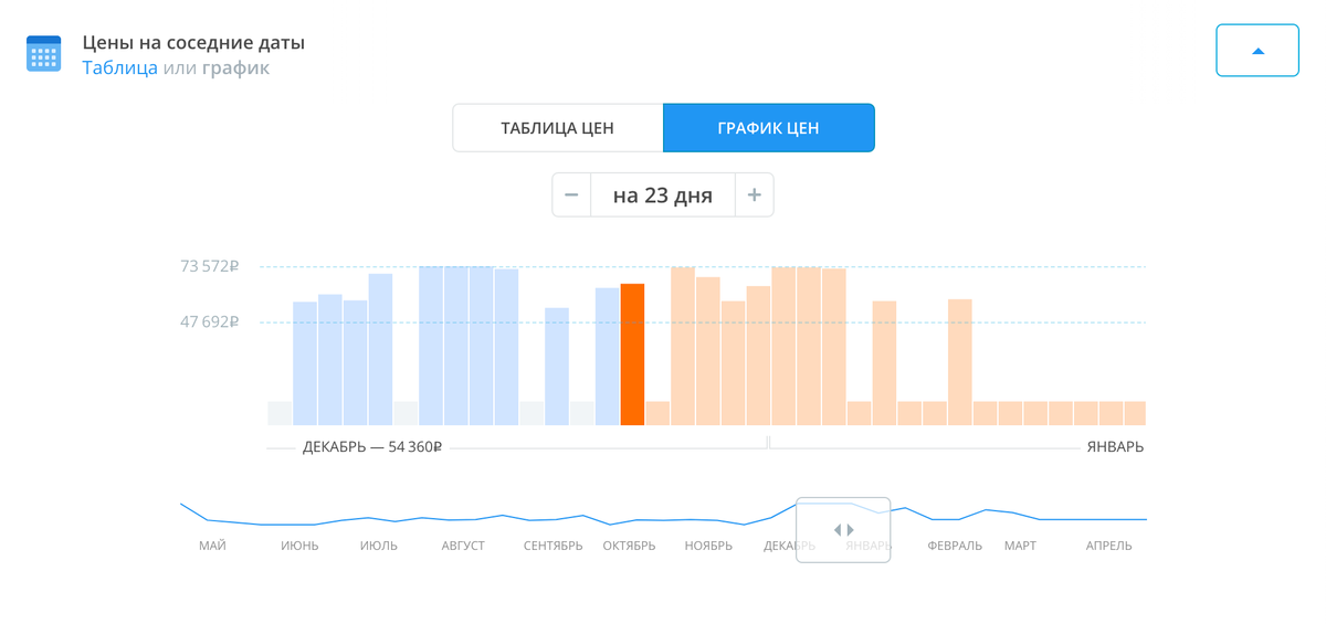 Так выглядит график цен при поиске вручную