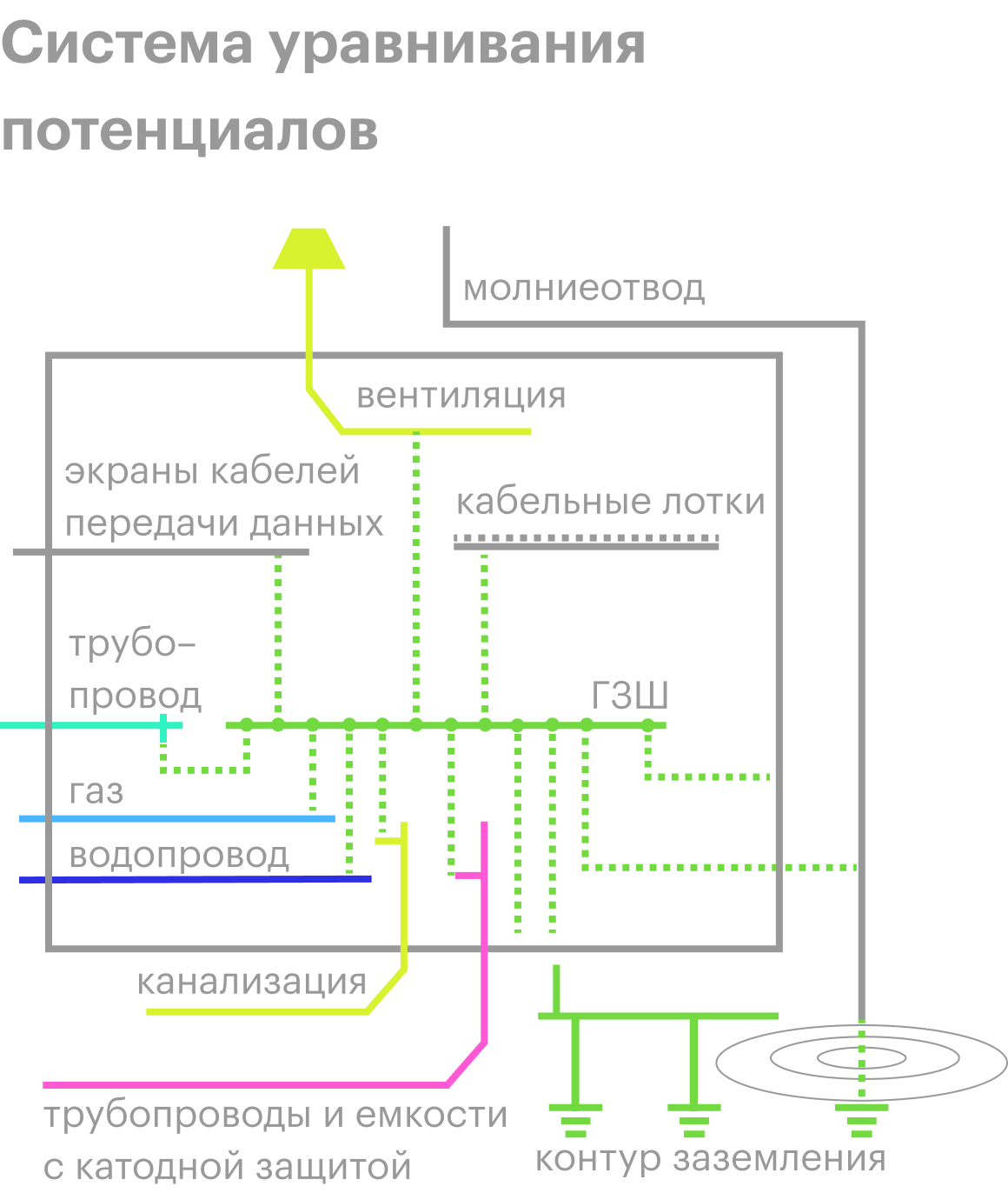 Схема заземления газовой трубы