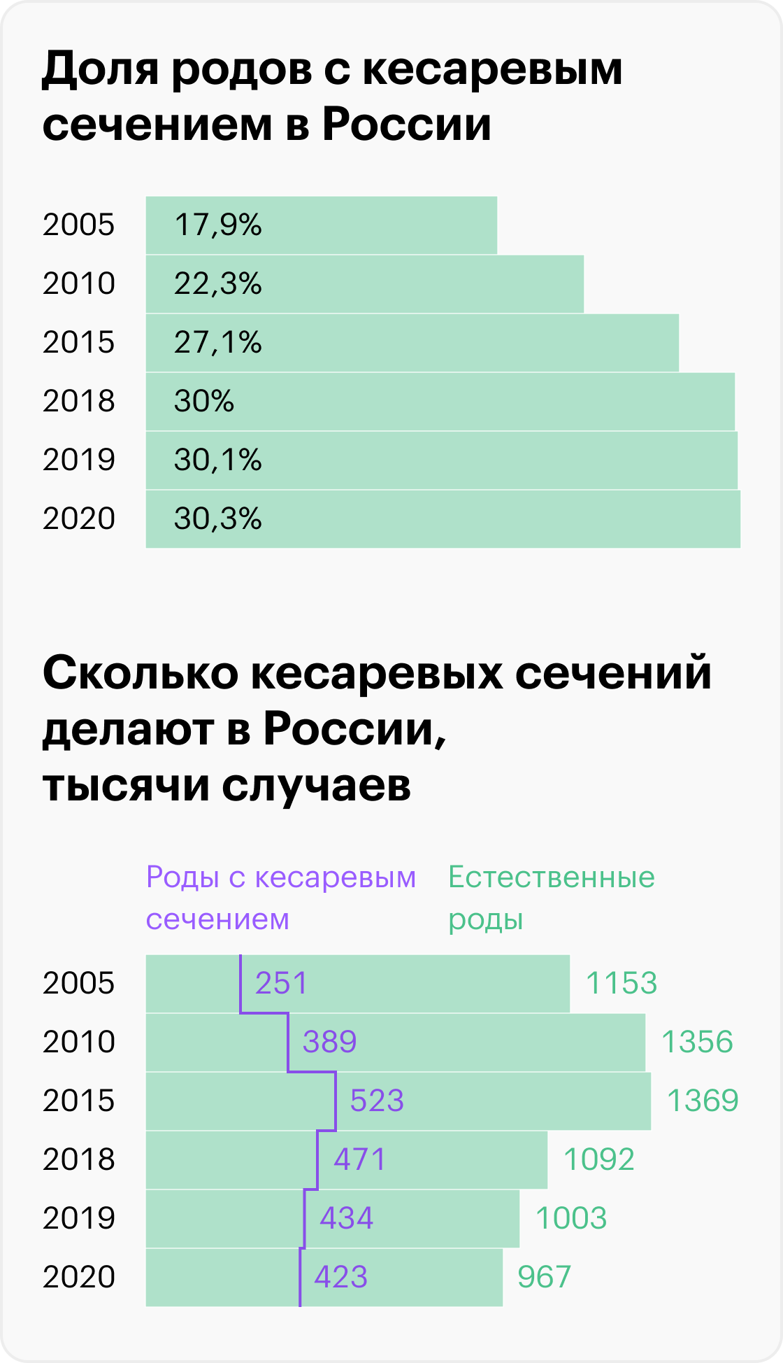 Статистика кесарева сечения в России: как часто рожают при помощи операции