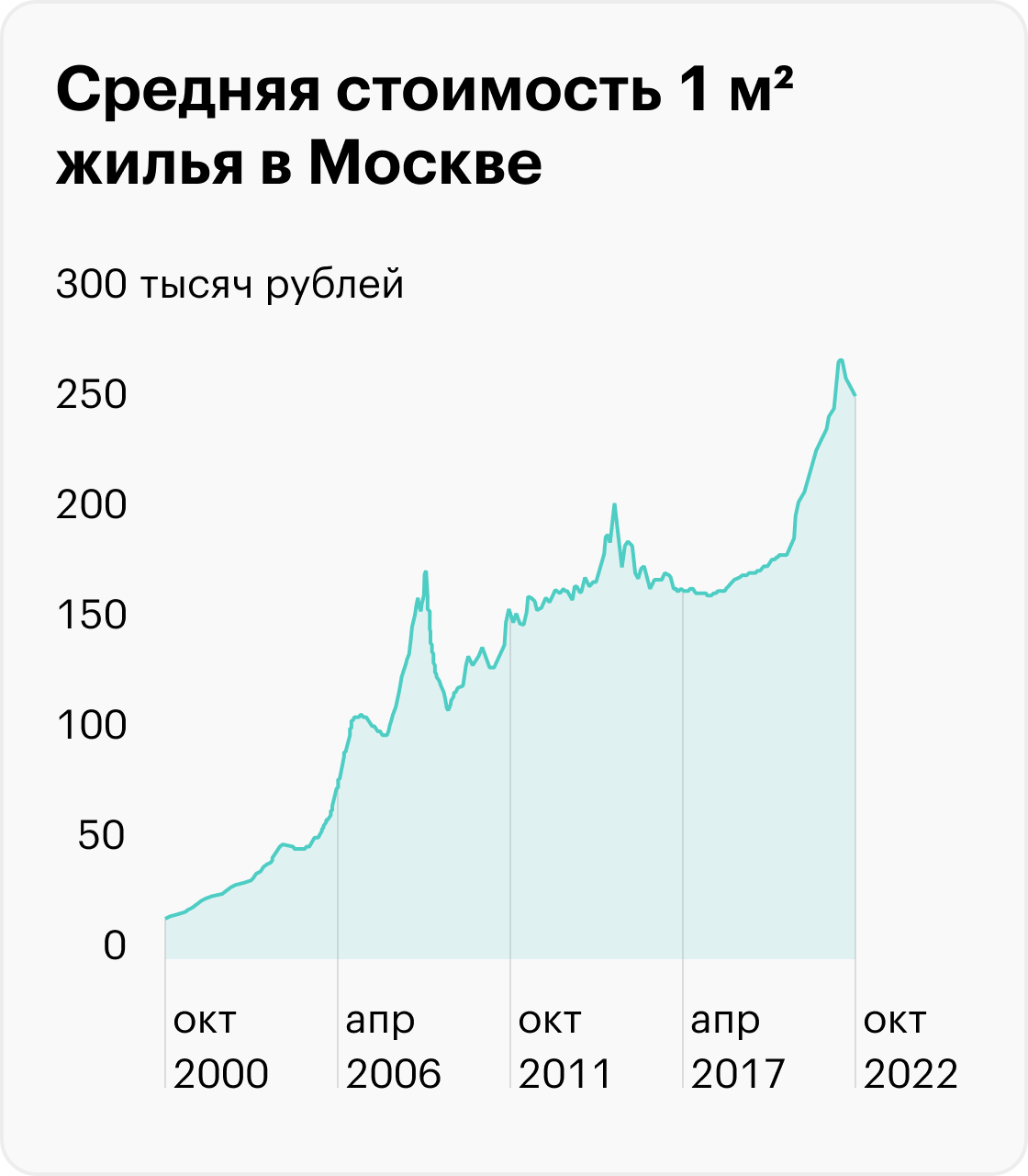 Тепловая карта стоимости жилья в москве