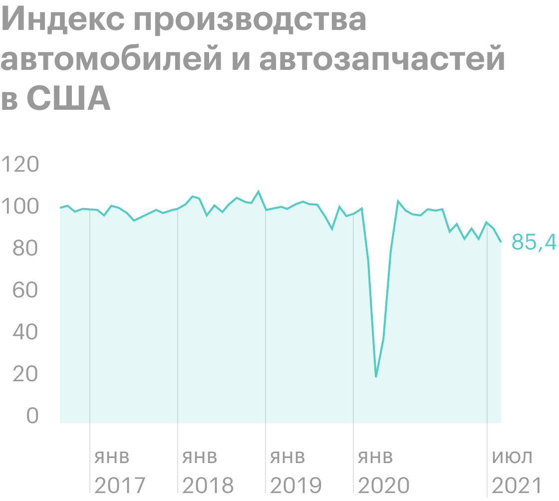 Источник: ФРС США