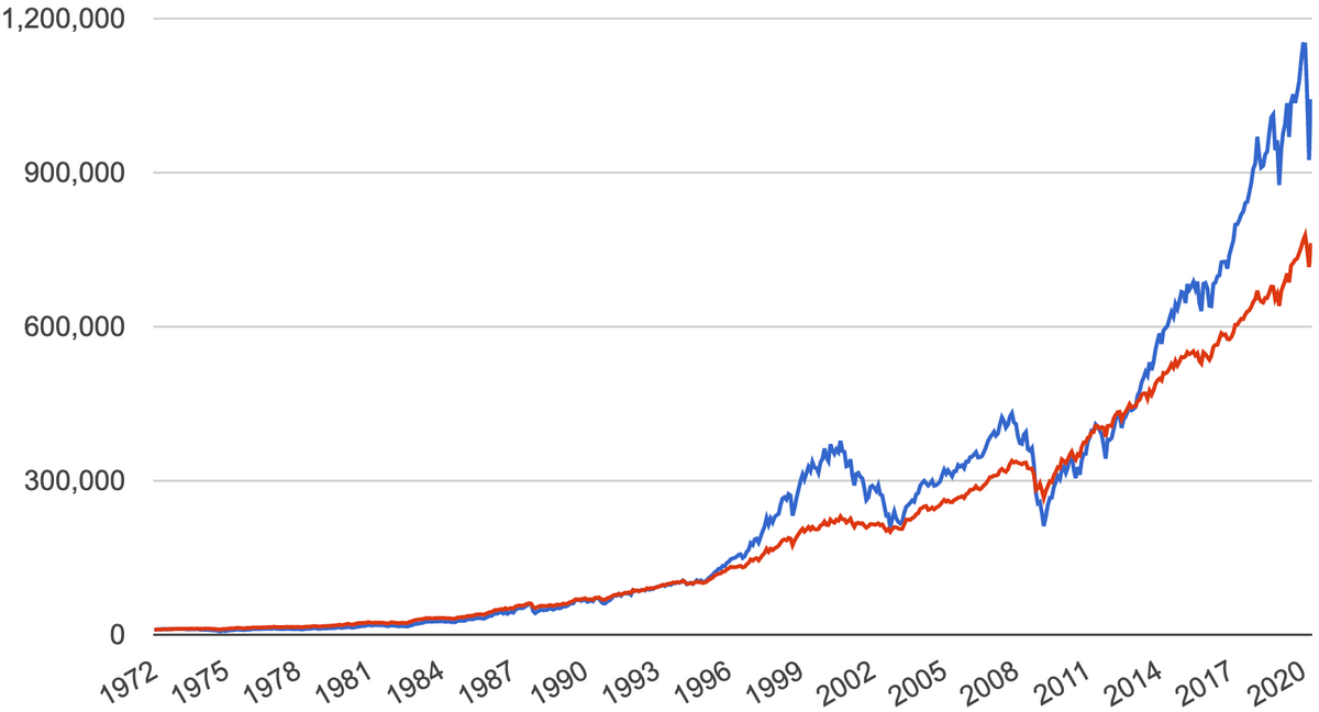 Так росла стоимость портфелей без&nbsp;учета накладных расходов и налогов. Синяя линия — портфель рискующего инвестора, красная — портфель более осторожного. Источник: данные Portfolio&nbsp;Visualizer