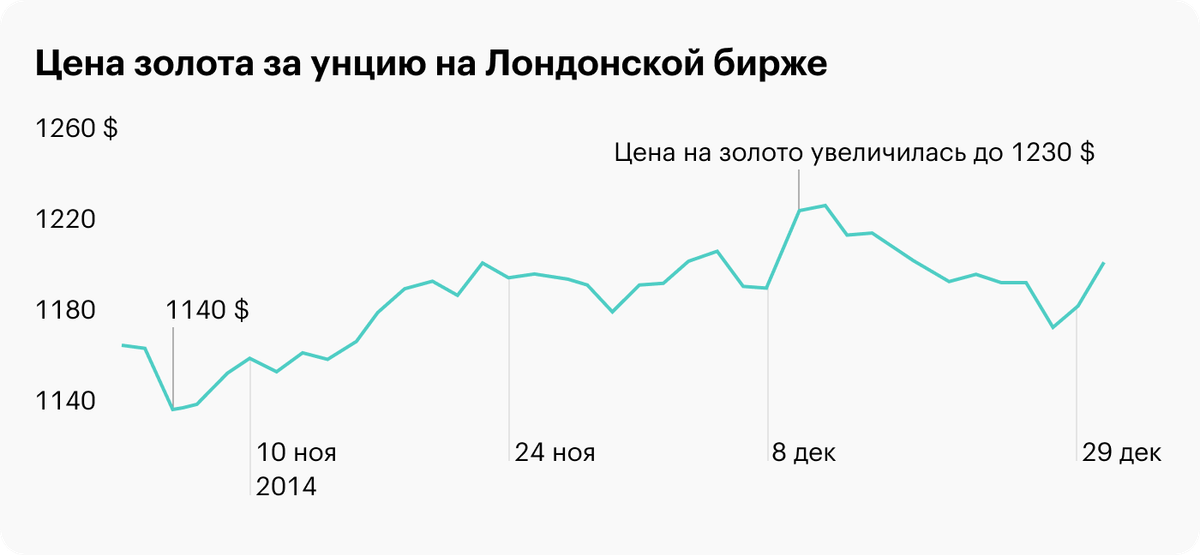 Минимальная цена золота в конце 2014 года на Лондонской бирже — 1140 $, максимальная —1230 $. По данным «Инвестфандс»