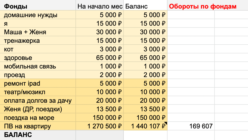 Баланс мая 2019 после распределения в накопительный фонд «ПВ на квартиру»