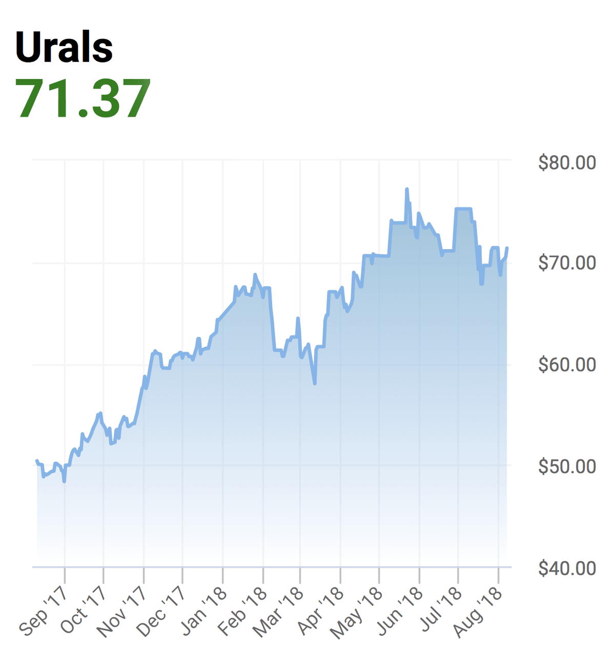 Цена на нефть марки Urals. График — Oilprice.com