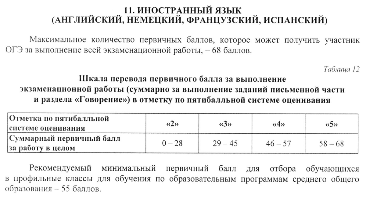 Огэ по английскому баллы