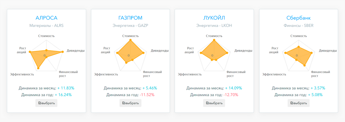 Графическая презентация фундаментального состояния компаний на сайте financemarker.ru