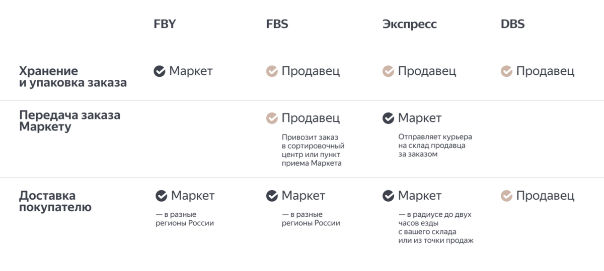 Схемы работы продавцов с «Яндекс-маркетом»