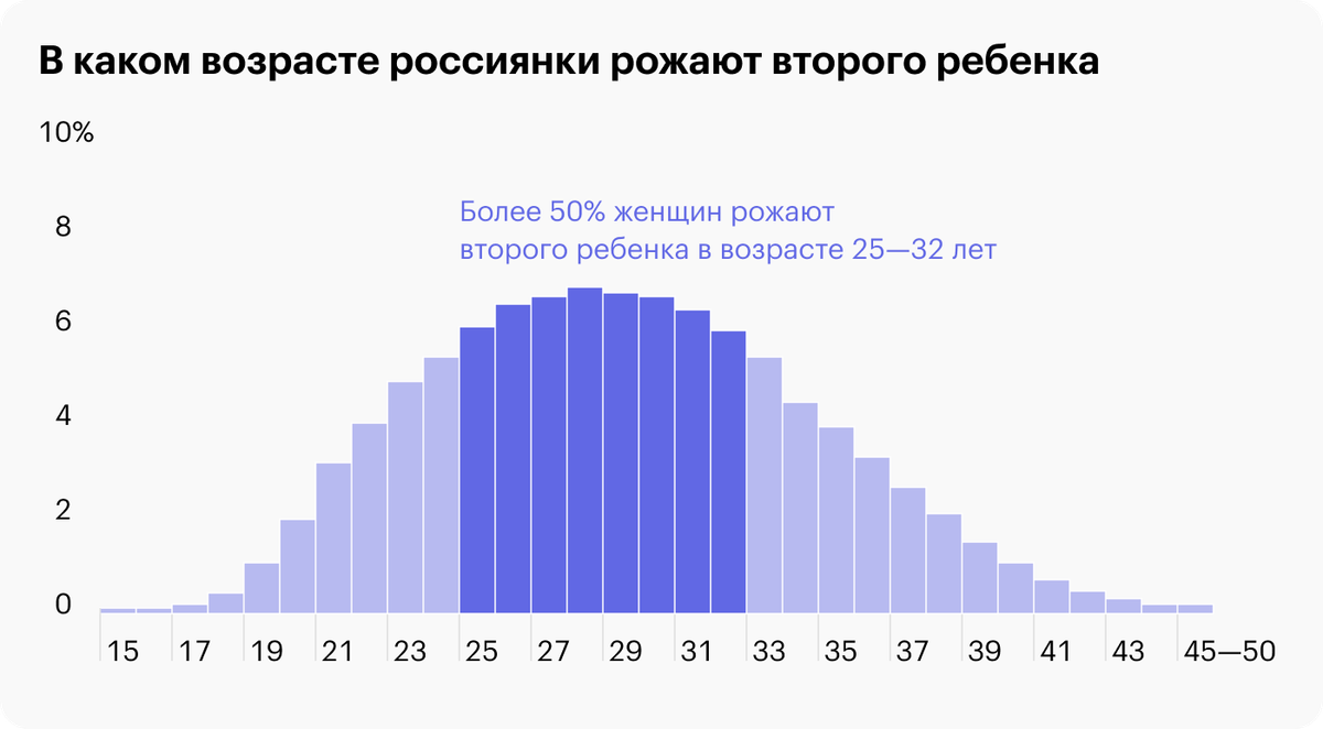 Возраст матери в России при рождении первого ребенка и последующих детей