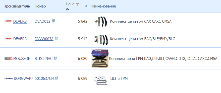 Недорогие аналоги комплектов цепи для Фольксвагена Поло Седана можно купить и до 7000 <span class=ruble>Р</span>. С другой стороны, мы не рекомендуем экономить на этой запчасти. Источник: zzap.ru