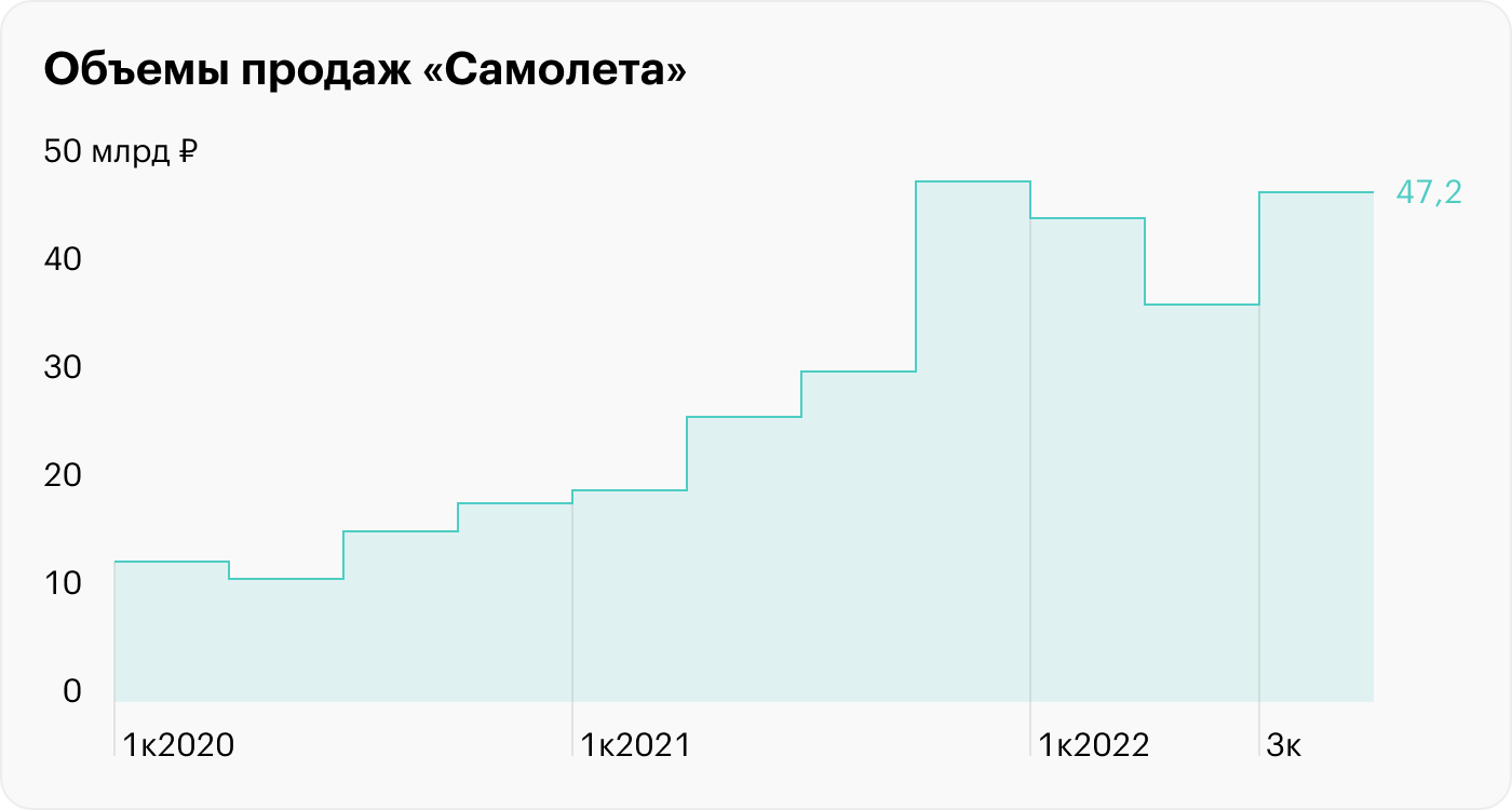 Отчет «Самолета» за 3 квартал: даже в кризис продажи компании выросли на 50%