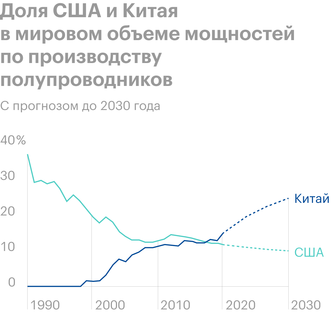 Источник: Financial Times