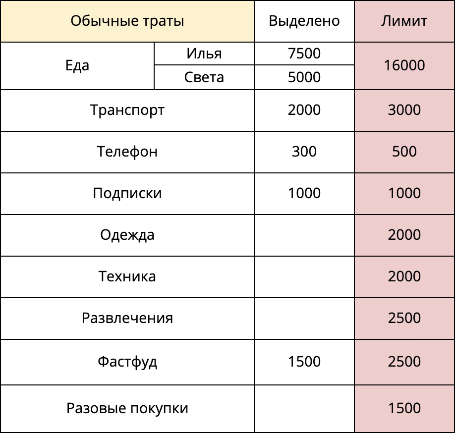 Диаграмма семейного бюджета