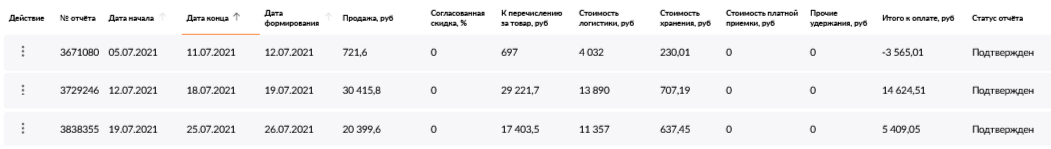 Результаты первых трех недель продаж на «Вайлдберриз»