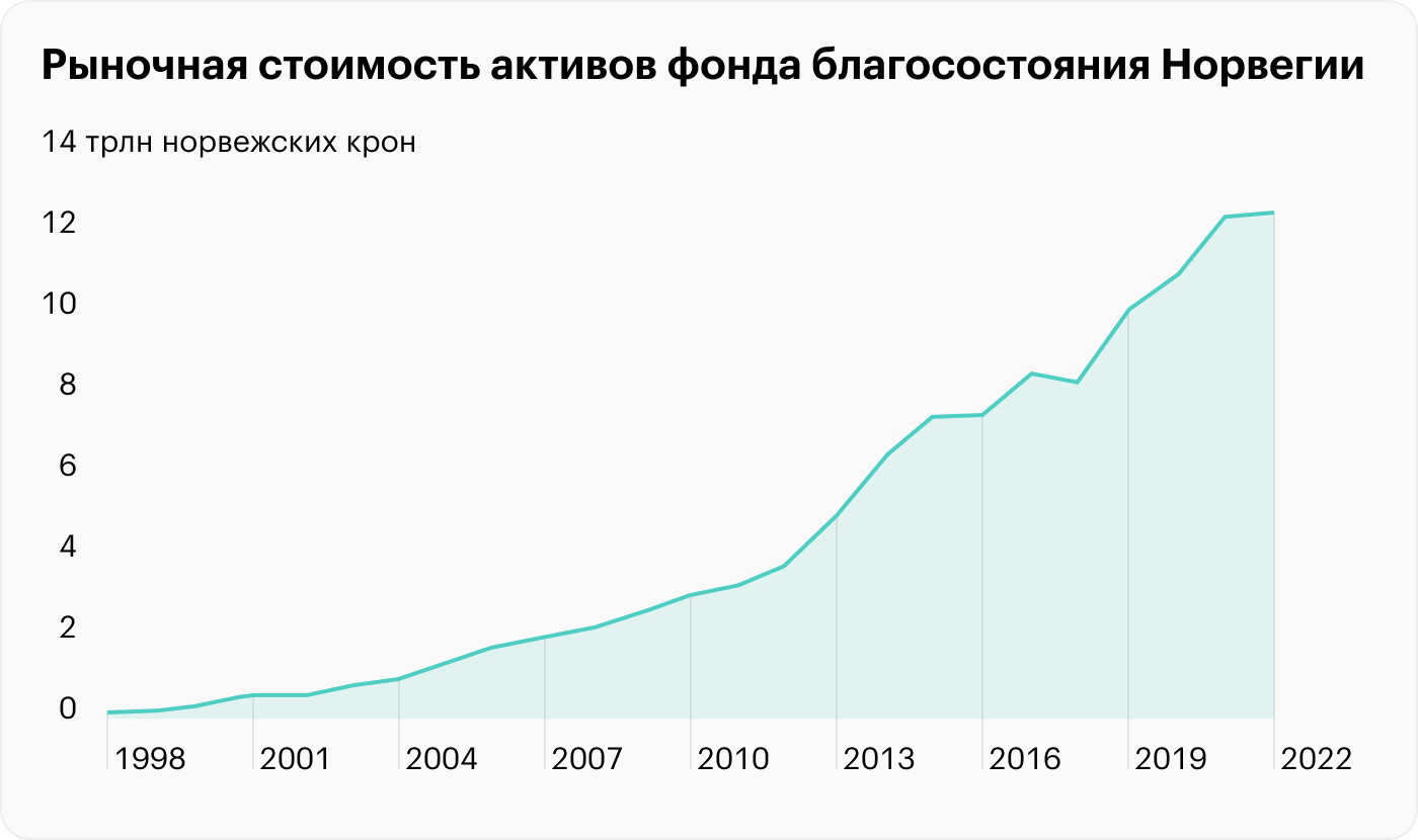 Норвежский фонд благосостояния потерял 164 млрд долларов: какие выводы стоит сделать