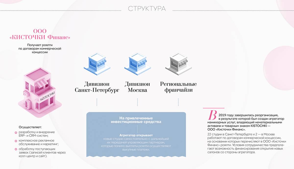 Кто работал с «Кисточки-финанс» по договору концессии. В июне 2022 года, после дефолта, компания указывала, что «Созвездие» и «Коллекция» не смогли вернуть займы. Источник: презентация «Кисточки-финанс» для инвесторов за 3к2018, стр. 7
