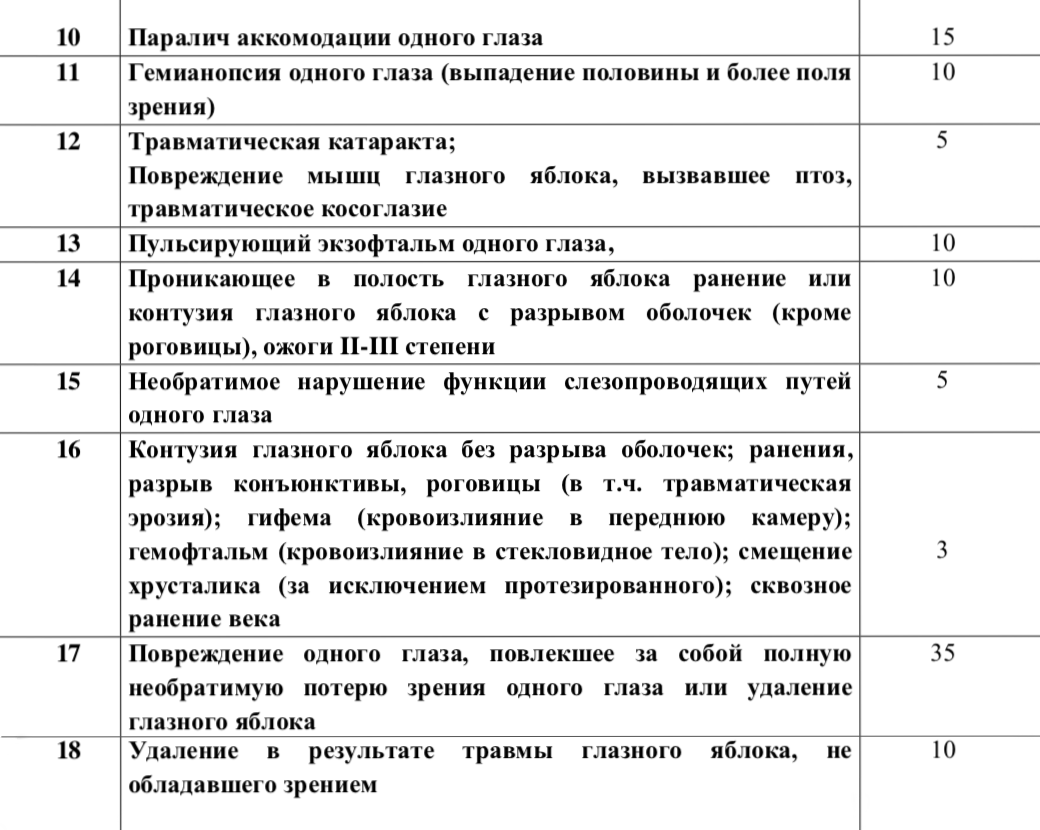 Выдержки из таблицы выплат АО «Русский стандарт страхование»