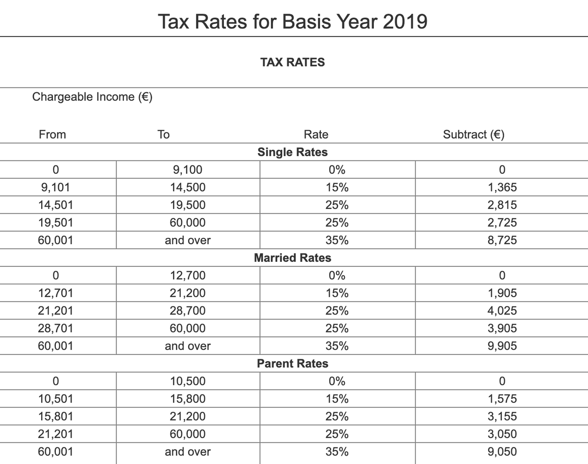 Налоговые ставки 2019&nbsp;года для&nbsp;одиноких, женатых и родителей. Subtract — это налоговый вычет
