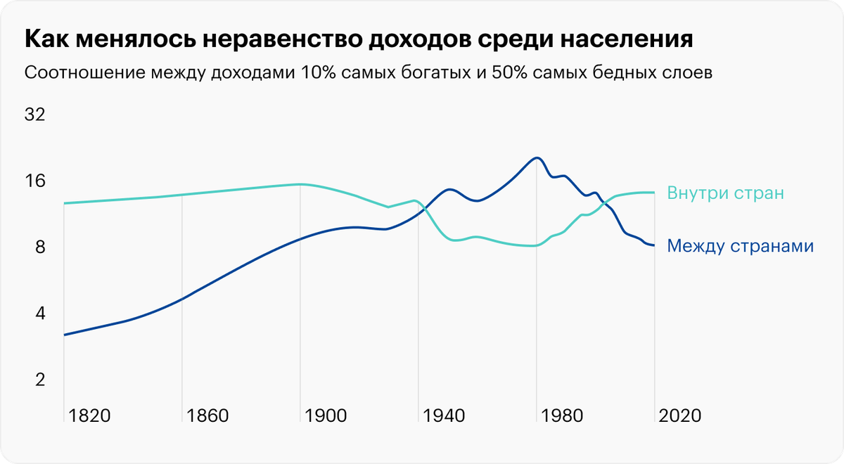 В XX веке неравенство между странами и внутри стран менялось разнонаправленно: если внутри росло, то между странами снижалось, и наоборот. Источник: wir2022.wid.world